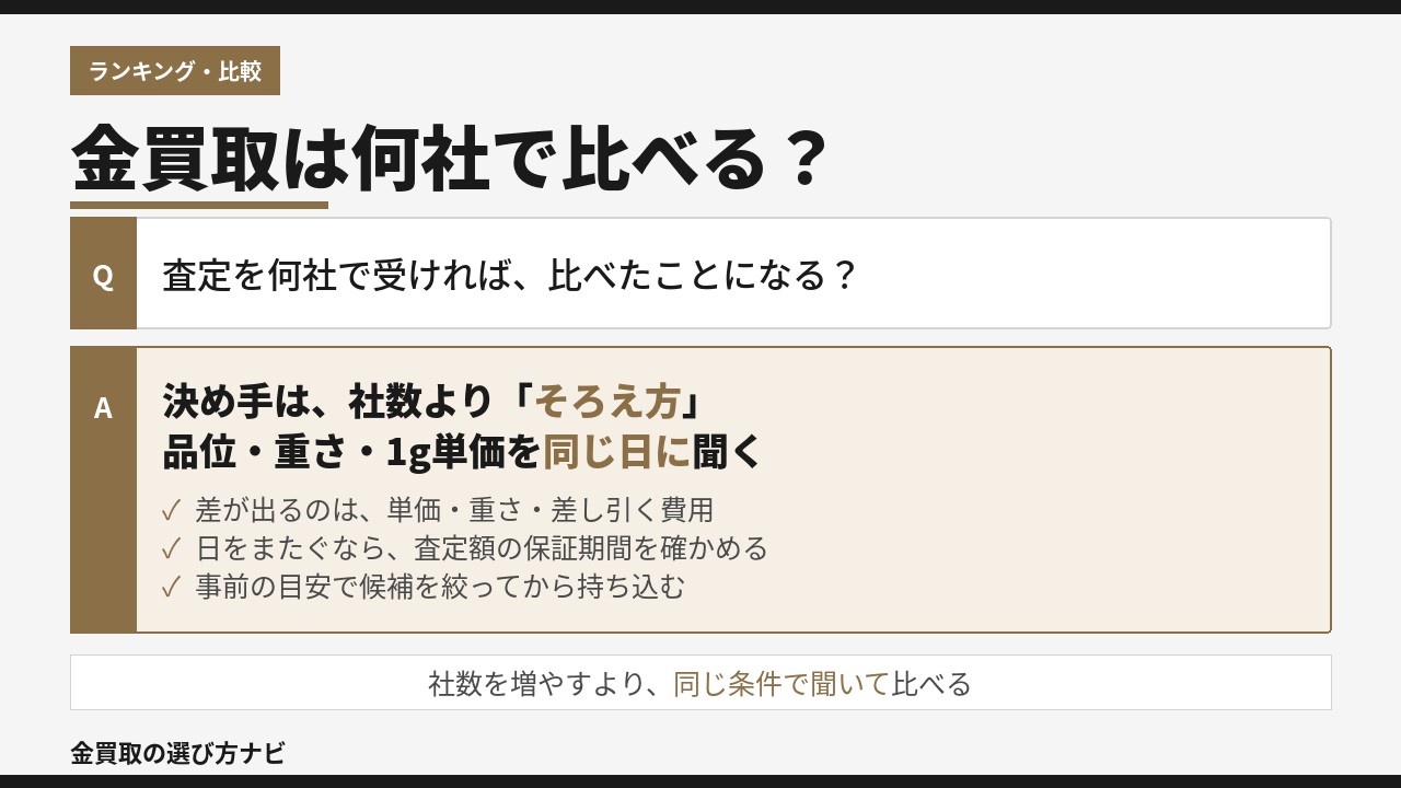 金買取は何社で比べるかを、品位・重さ・1g単価を同じ日にそろえて聞く比べ方で示した図解