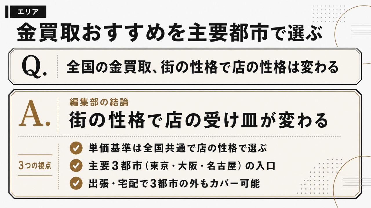全国の金買取おすすめを、東京・大阪・名古屋ほか主要都市の街の性格で選び分ける入口ガイド。編集部が整理