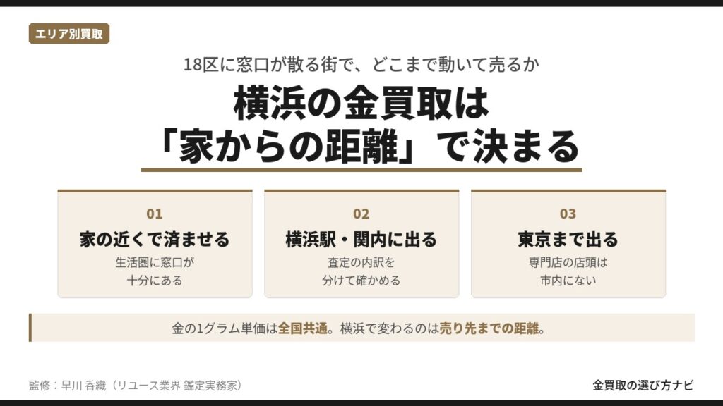 横浜の金買取は家からの距離で決まる。家の近くで済ませる・横浜駅と関内に出る・東京まで出るの3つの選択肢を並べた解説図