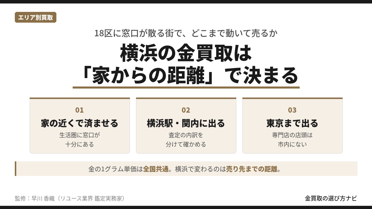 横浜の金買取は家からの距離で決まる。家の近くで済ませる・横浜駅と関内に出る・東京まで出るの3つの選択肢を並べた解説図